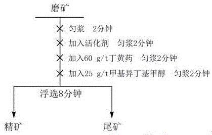 Activating agent for flotation of copper-nickel sulfide ores