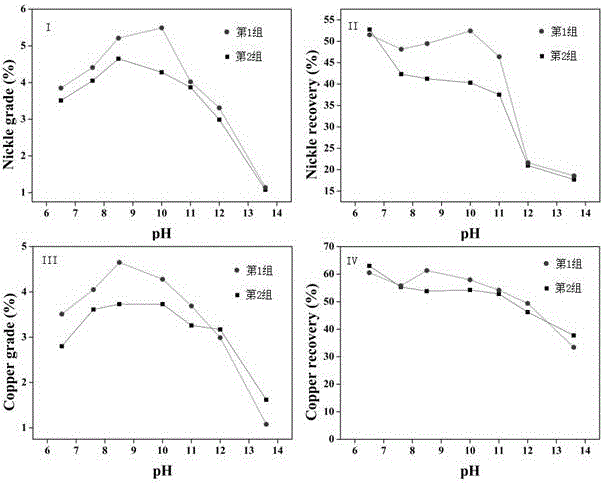 Activating agent for flotation of copper-nickel sulfide ores