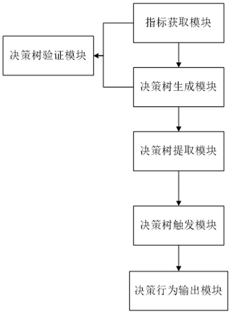 Decision-making behavior generation method and system based on decision tree