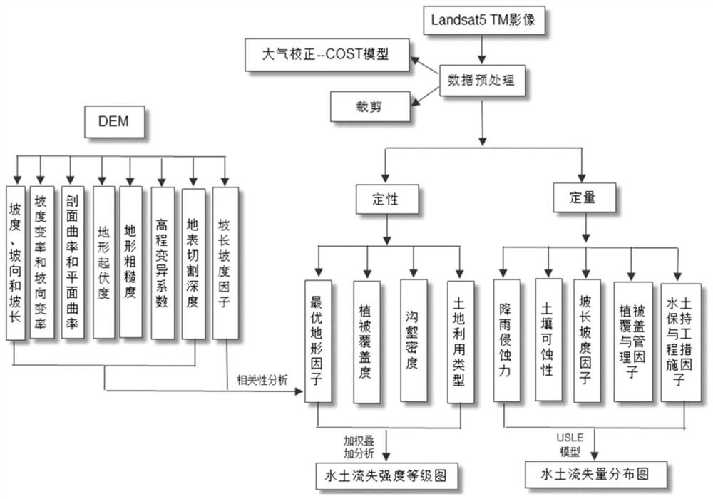 Water and soil loss quantitative monitoring method based on multi-source data and multi-temporal data