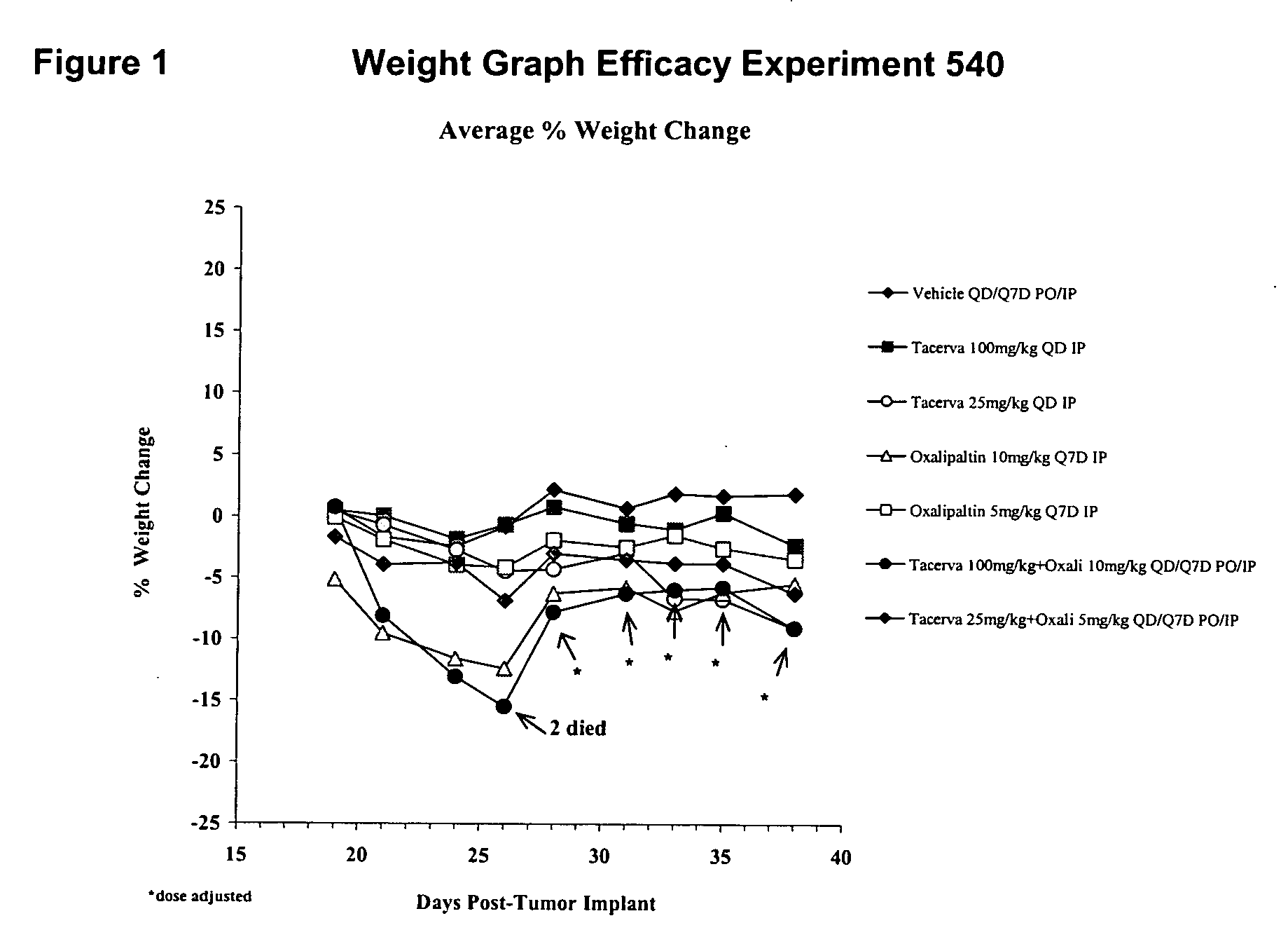 Combined treatment with oxaliplatin and an epidermal growth factor receptor kinase inhibitor