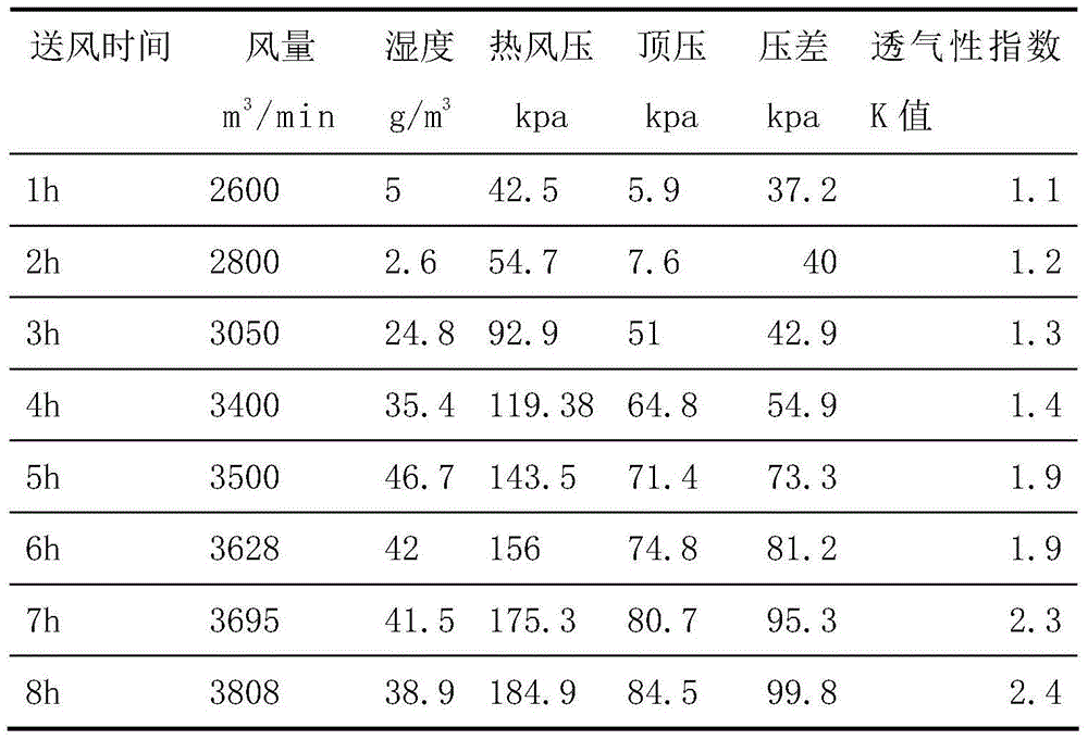 Method for judging cohesive zone formation process in blowing-in process of blast furnace