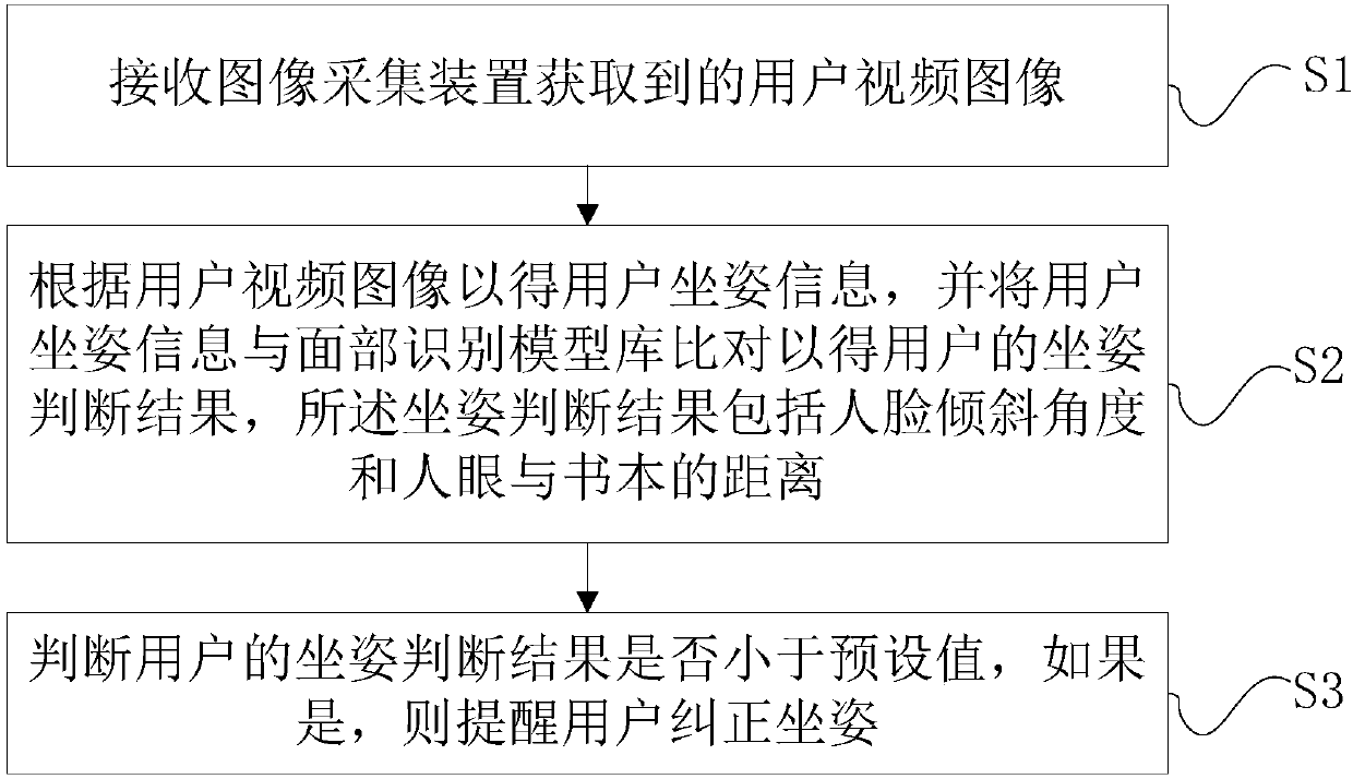 Intelligent table lamp, and method and device for reminding user of sitting posture based on intelligent table lamp