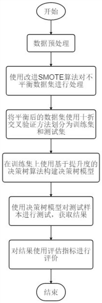 Classification method for unbalanced data based on lifting degree decision tree and improved SMOTE