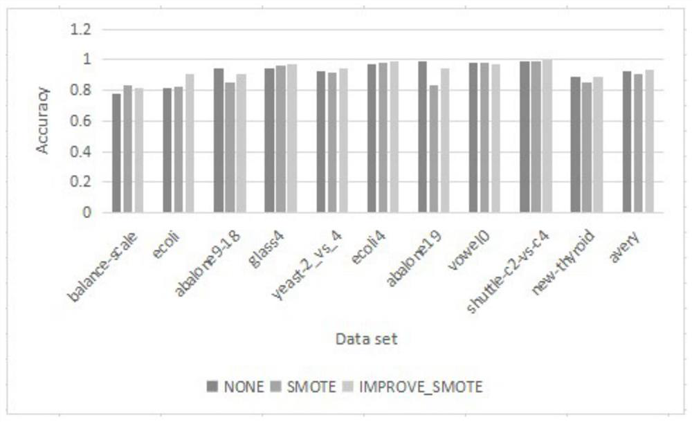 Classification method for unbalanced data based on lifting degree decision tree and improved SMOTE