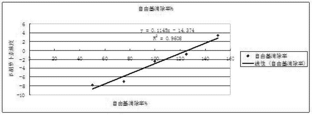 Method for improving fermentation productivity of carotenoid