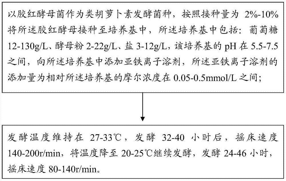 Method for improving fermentation productivity of carotenoid