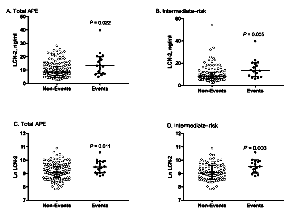 Biomarker for predicting adverse events in patients with acute pulmonary embolism and application thereof