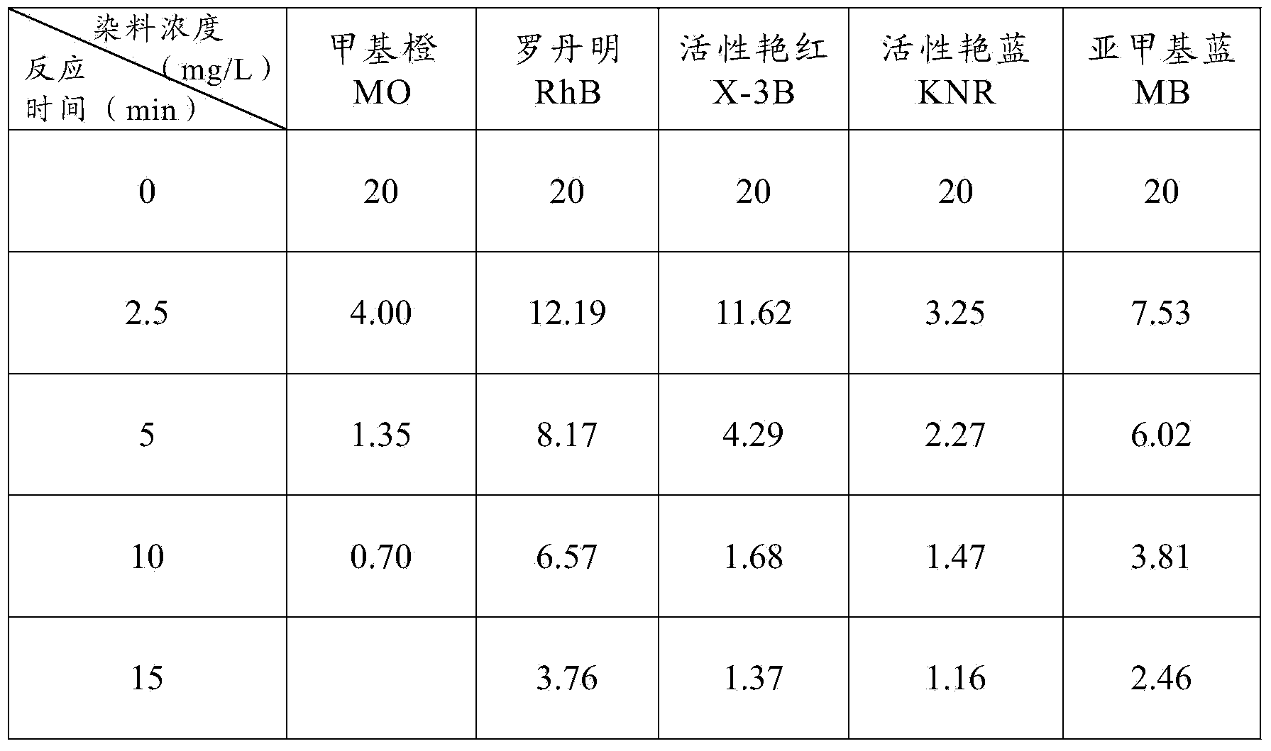 Method for activating persulphate by OMS (Octahedral Molecular Sieve)-2 to degrade organic wastewater