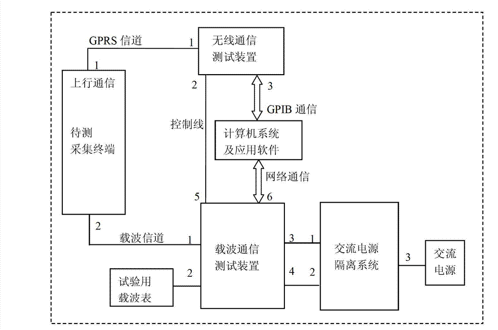 Upward and downward communication test device of power consumption information collecting terminal