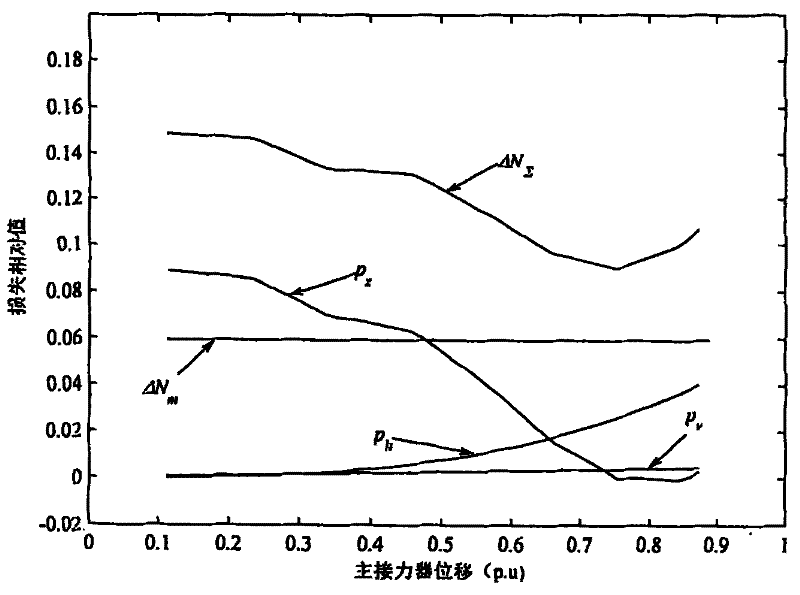 A Dynamic Monitoring Method of Energy Loss Inside the Turbine