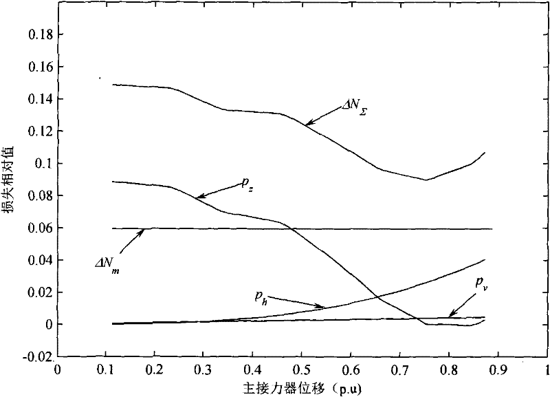 A Dynamic Monitoring Method of Energy Loss Inside the Turbine