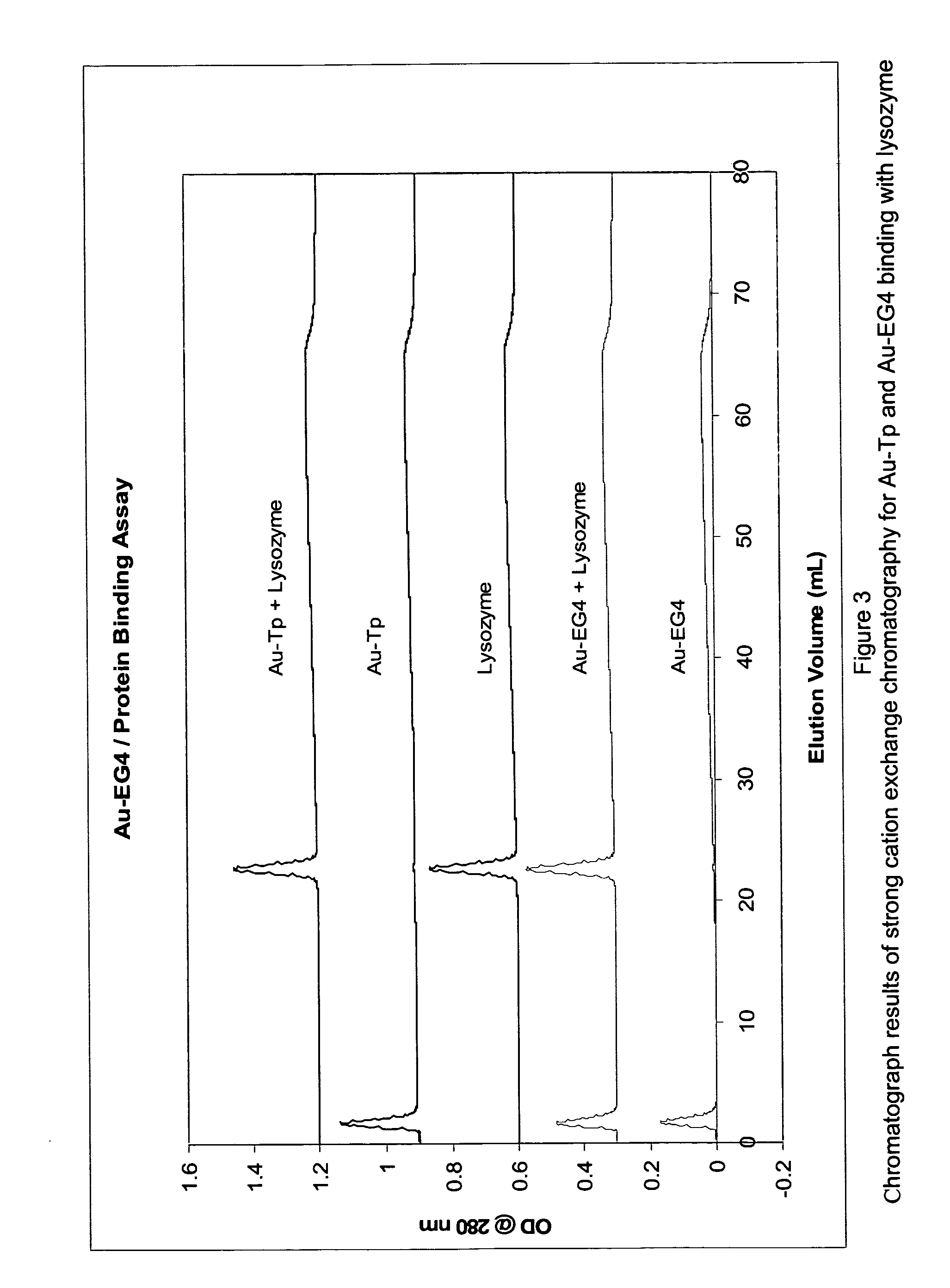 Ethylene glycol monolayer protected nanoparticles