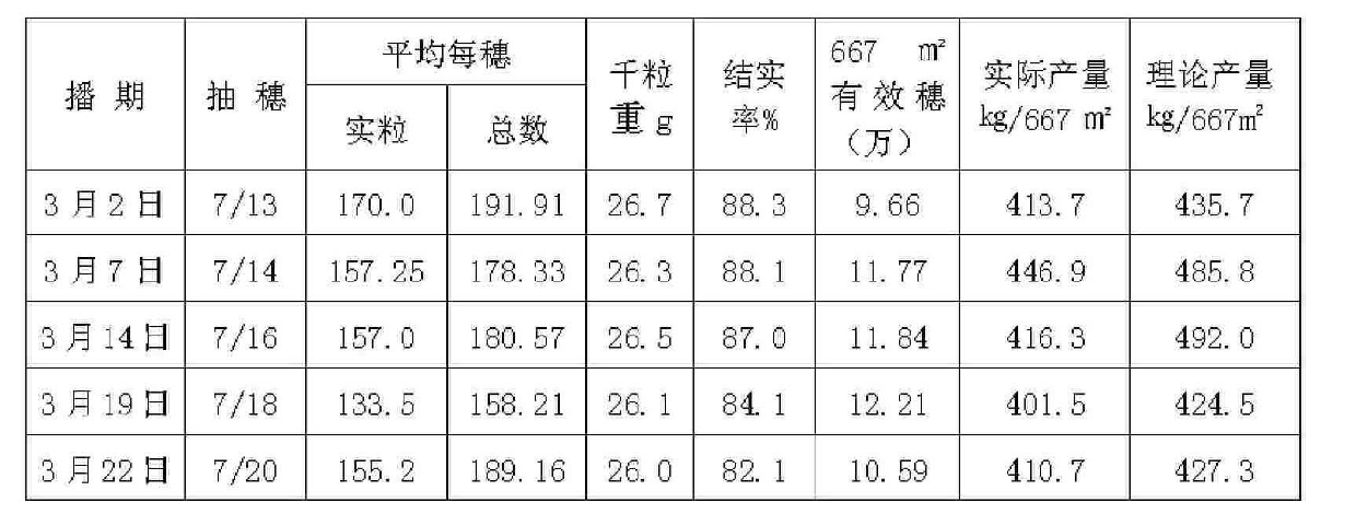 Drought resisting and water saving cultivation technique for performing direct sowing on dry paddy field by fully using natural precipitation