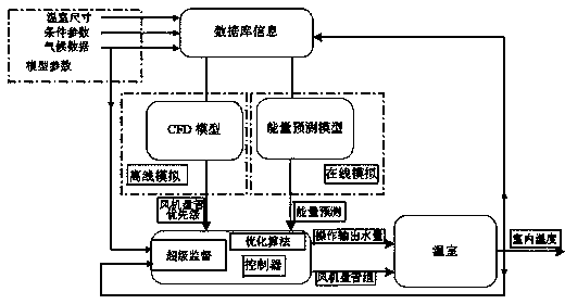 Computational fluid dynamics and energy prediction hybrid based greenhouse energy-saving control method