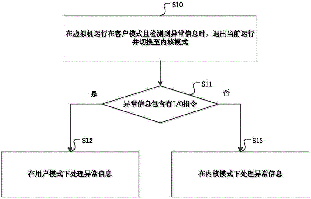 Method and device for processing exception of virtual machine