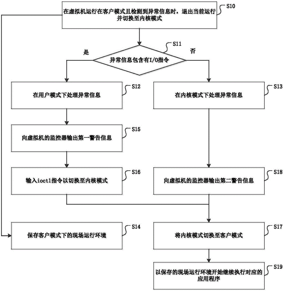 Method and device for processing exception of virtual machine