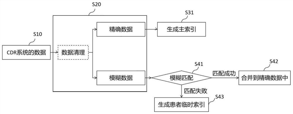 Patient data matching method, main index establishing method and device in CDR system