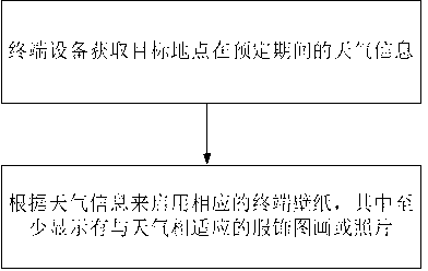 Method of changing terminal wallpaper automatically with weather