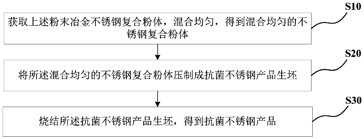 Antibacterial stainless steel composite powder, antibacterial stainless steel and preparation method thereof