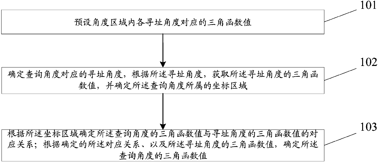 Method and device for acquiring angle correlation value