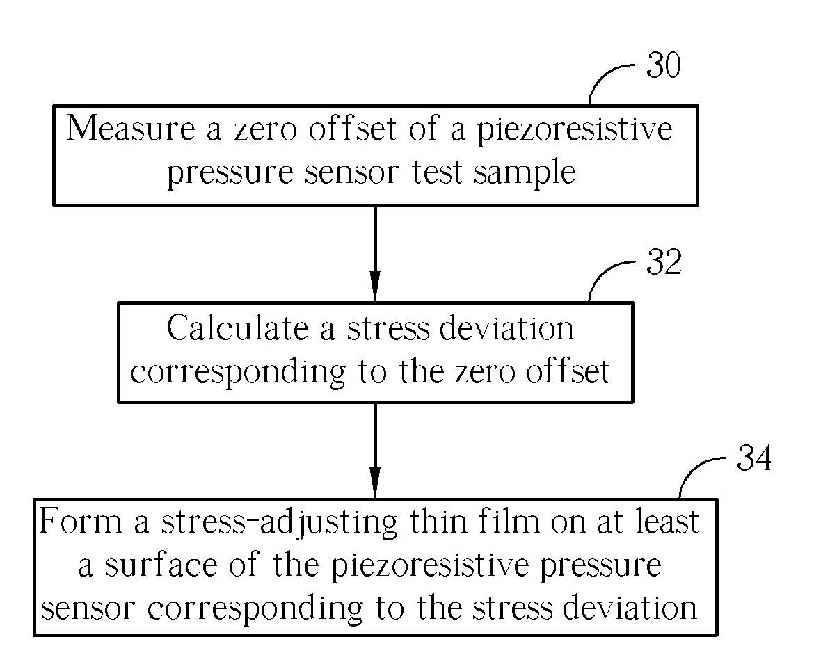 Method of calibrating zero offset of a pressure sensor