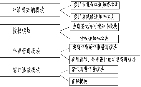 Novel patent fee management system