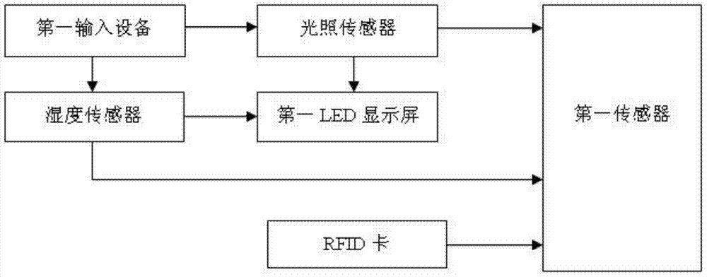 Growing and nursing management device for household green plants