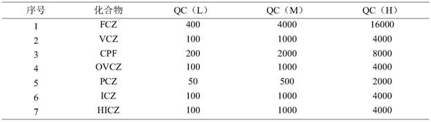 Method for detecting antifungal drugs in serum by ultra-high performance liquid chromatography-tandem mass spectrometry technology