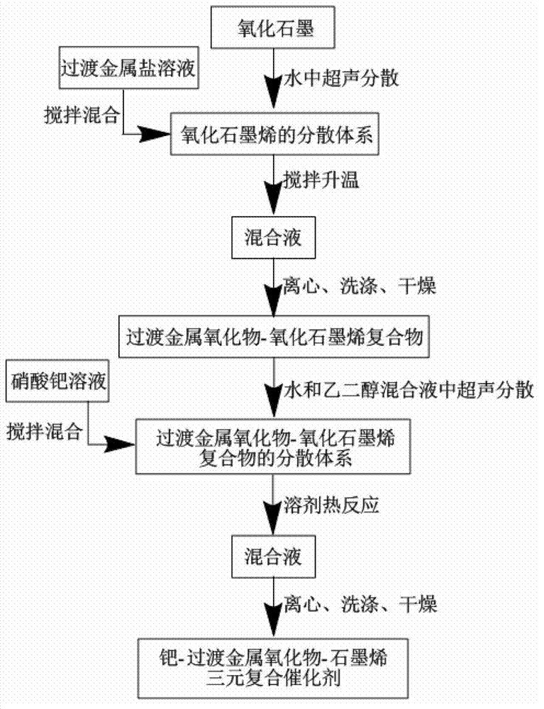 Palladium-transition metal oxide-graphene ternary composite catalyst and preparation method thereof