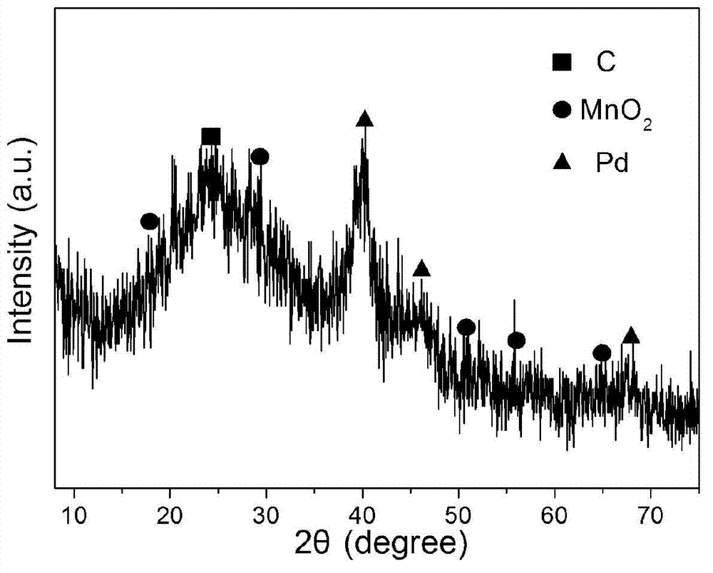 Palladium-transition metal oxide-graphene ternary composite catalyst and preparation method thereof