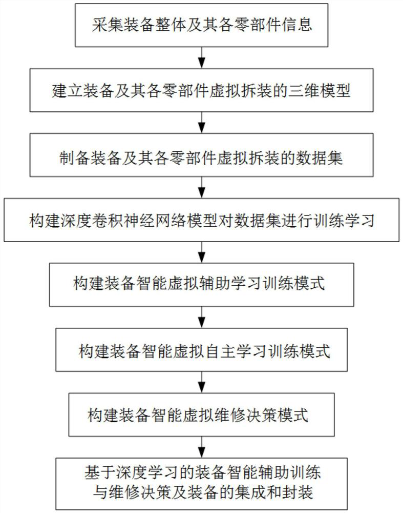 Intelligent auxiliary training and maintenance decision-making method and device for equipment based on deep learning