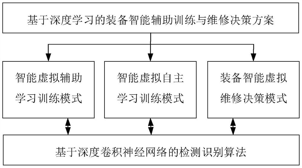 Intelligent auxiliary training and maintenance decision-making method and device for equipment based on deep learning