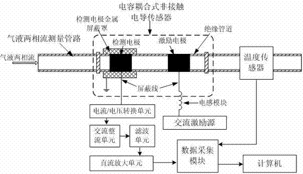 Non-contact conductive gas/liquid two-phase flow pattern identifying device and method