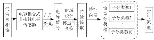 Non-contact conductive gas/liquid two-phase flow pattern identifying device and method