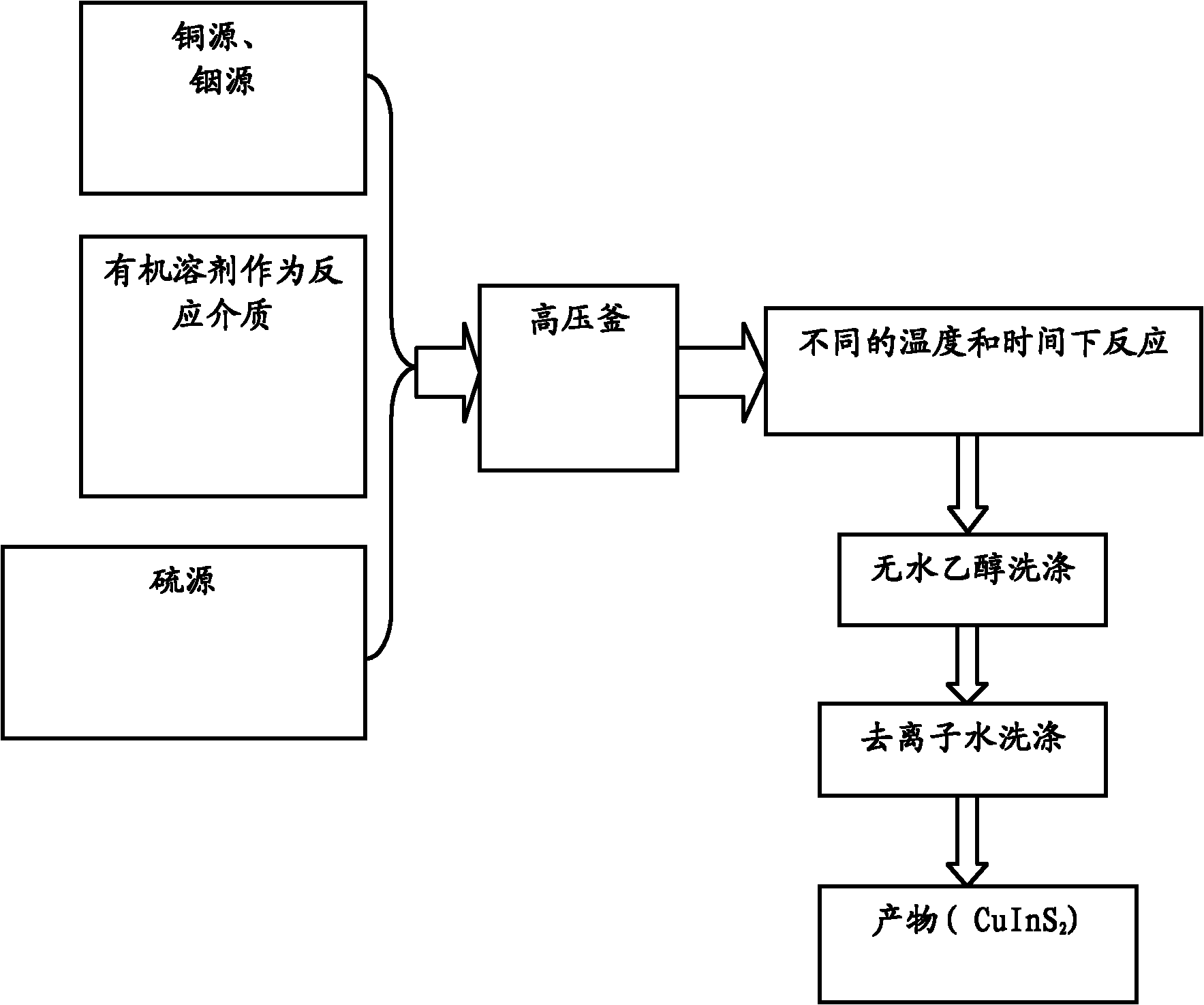 Preparation method of CuInS2 nanoparticles