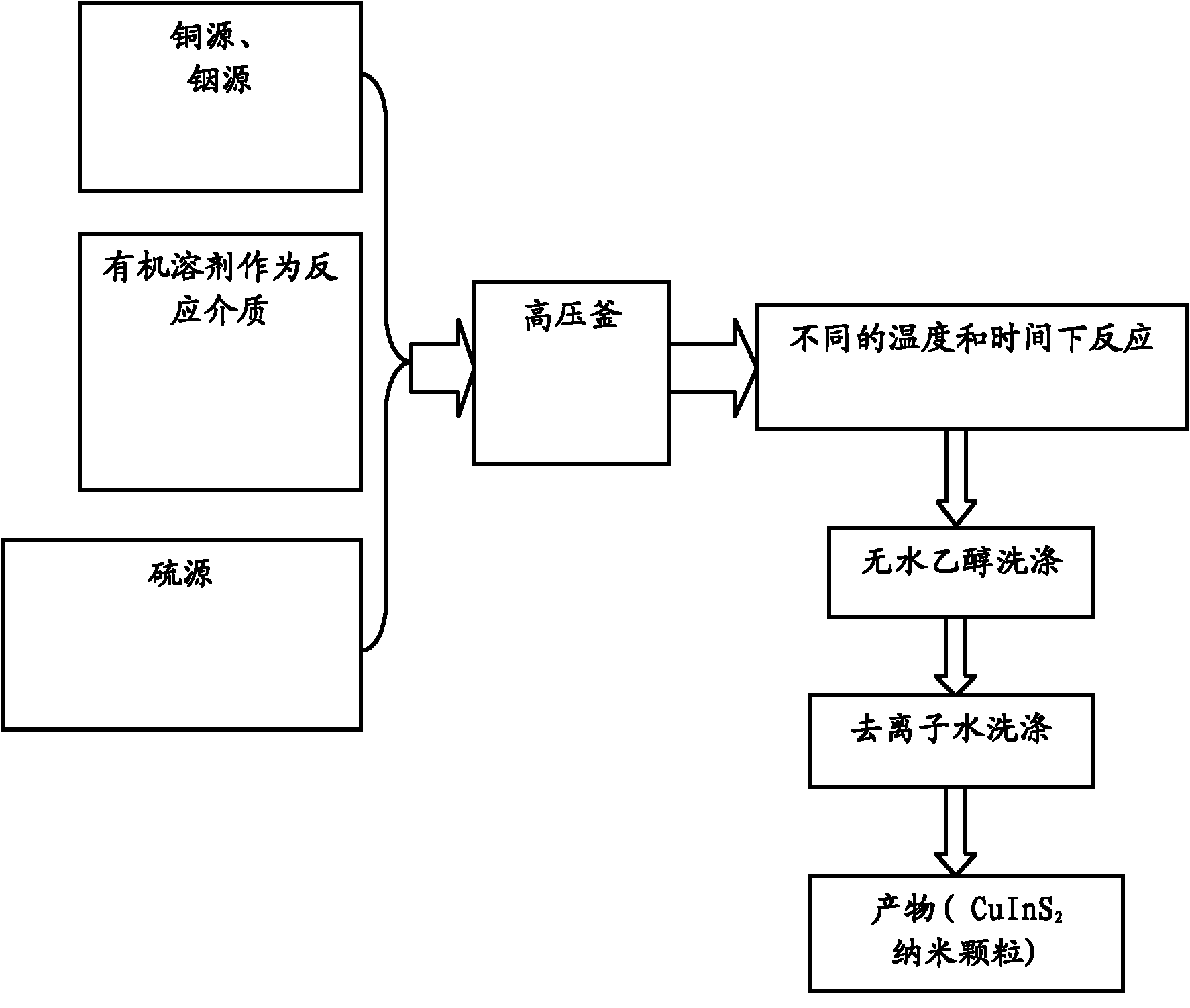 Preparation method of CuInS2 nanoparticles