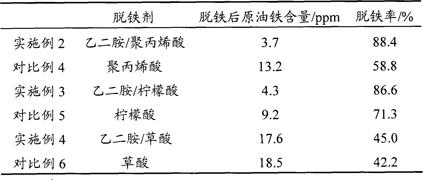 Deferrization method for hydrocarbons raw oil