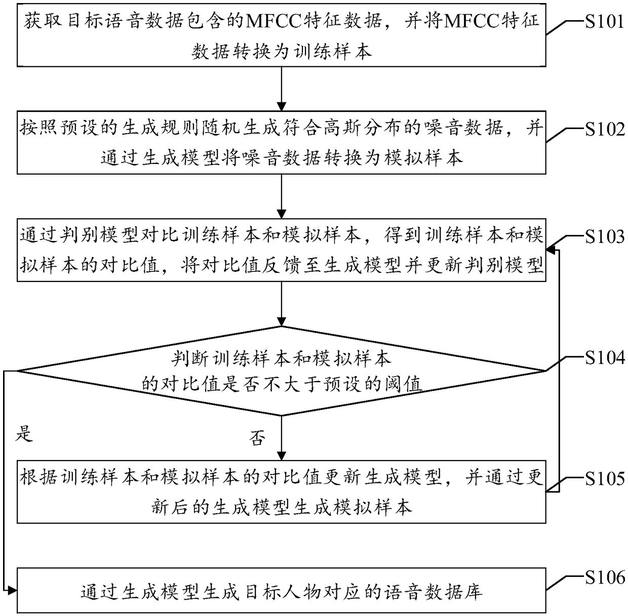 Voice generation method and device based on generative adversarial network