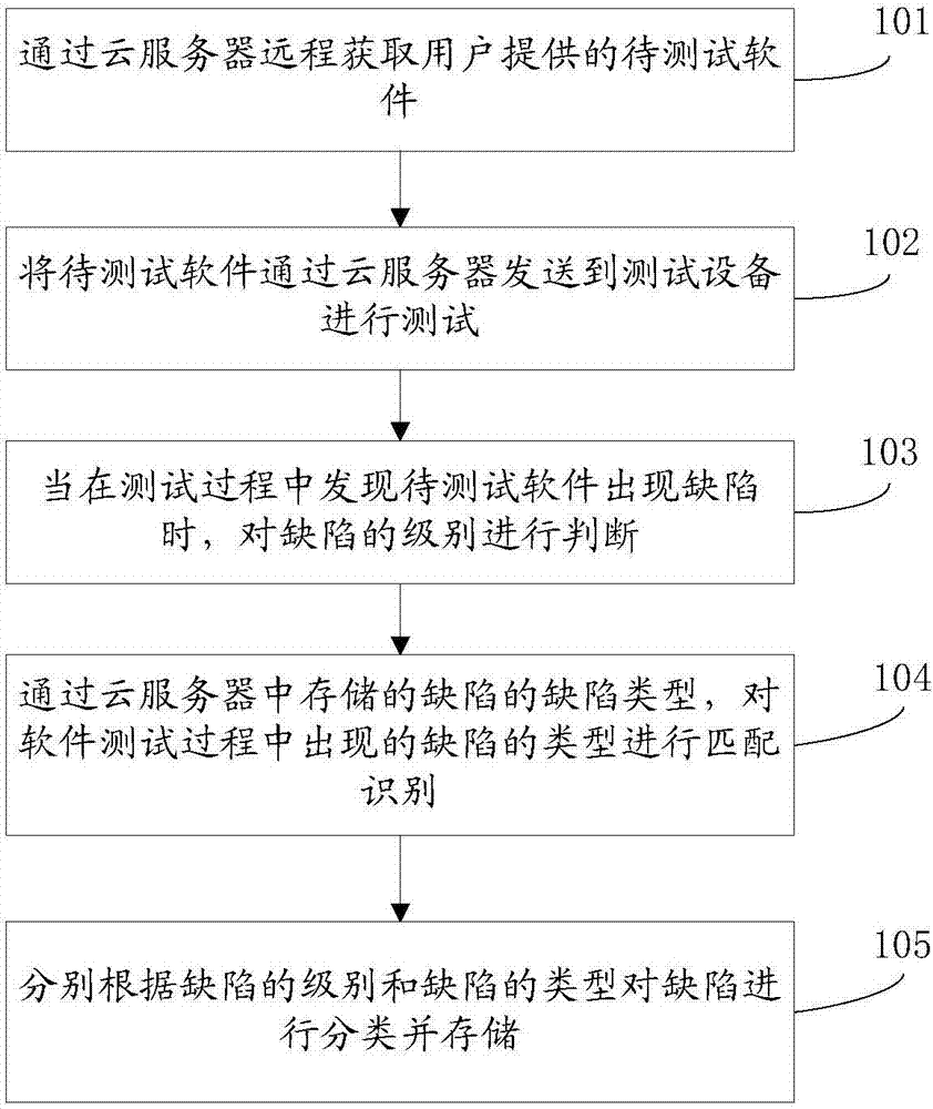 Cloud test-based test result processing method and system