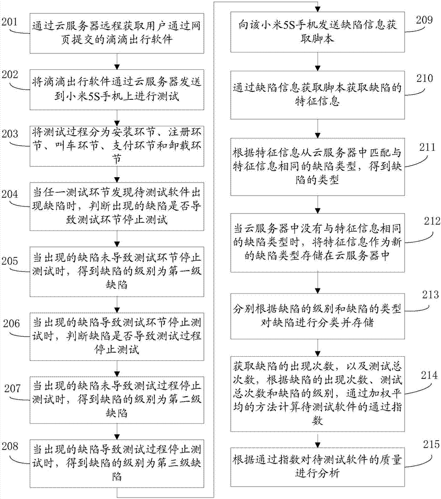 Cloud test-based test result processing method and system