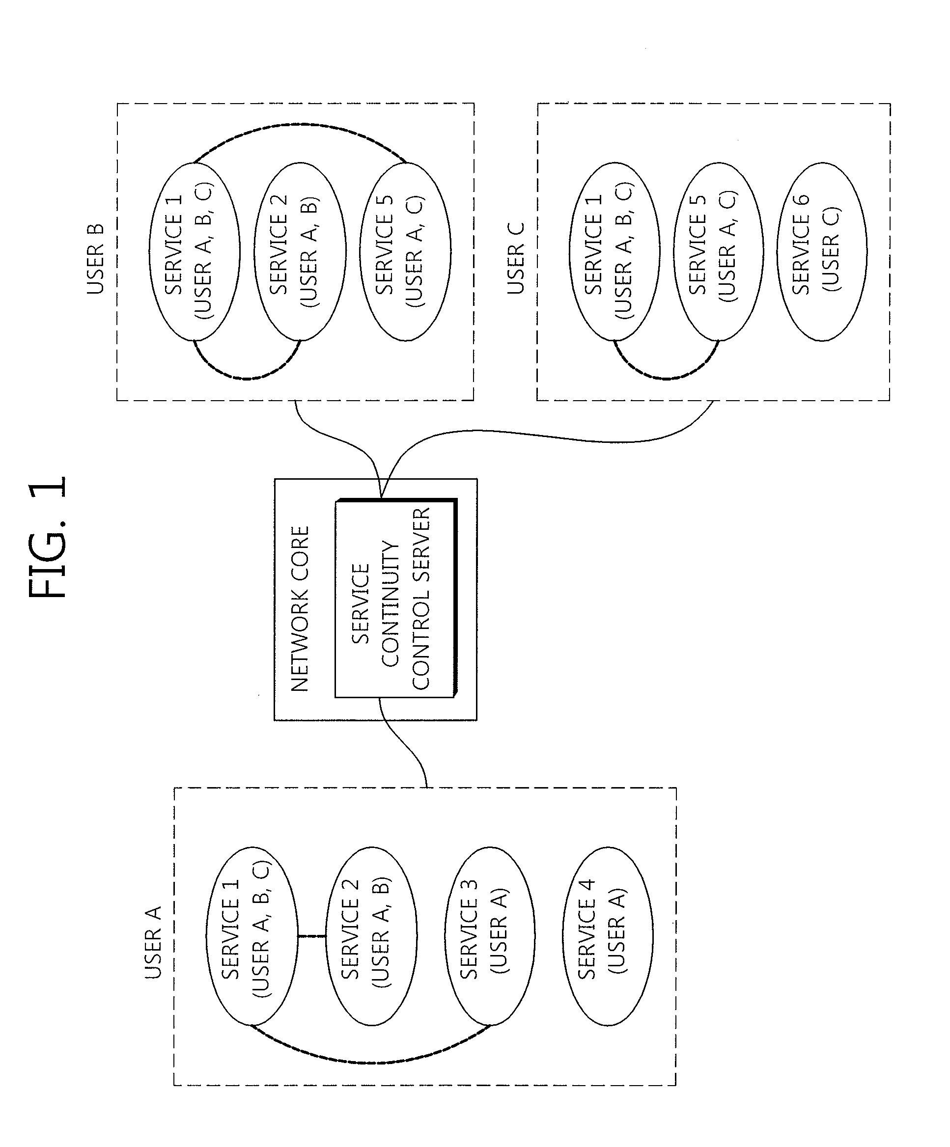 Method an apparatus of providing service mobility among user equipments