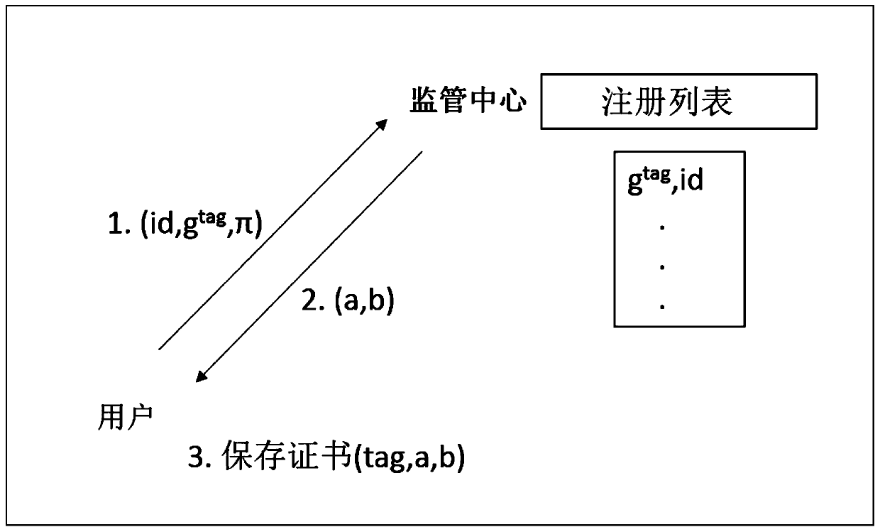 Block chain system user identity anonymity and traceability method, corresponding storage medium and electronic device