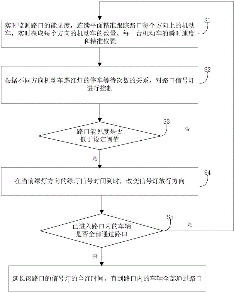 Traffic signal control method and system for preventing intersection congestion when visibility is low