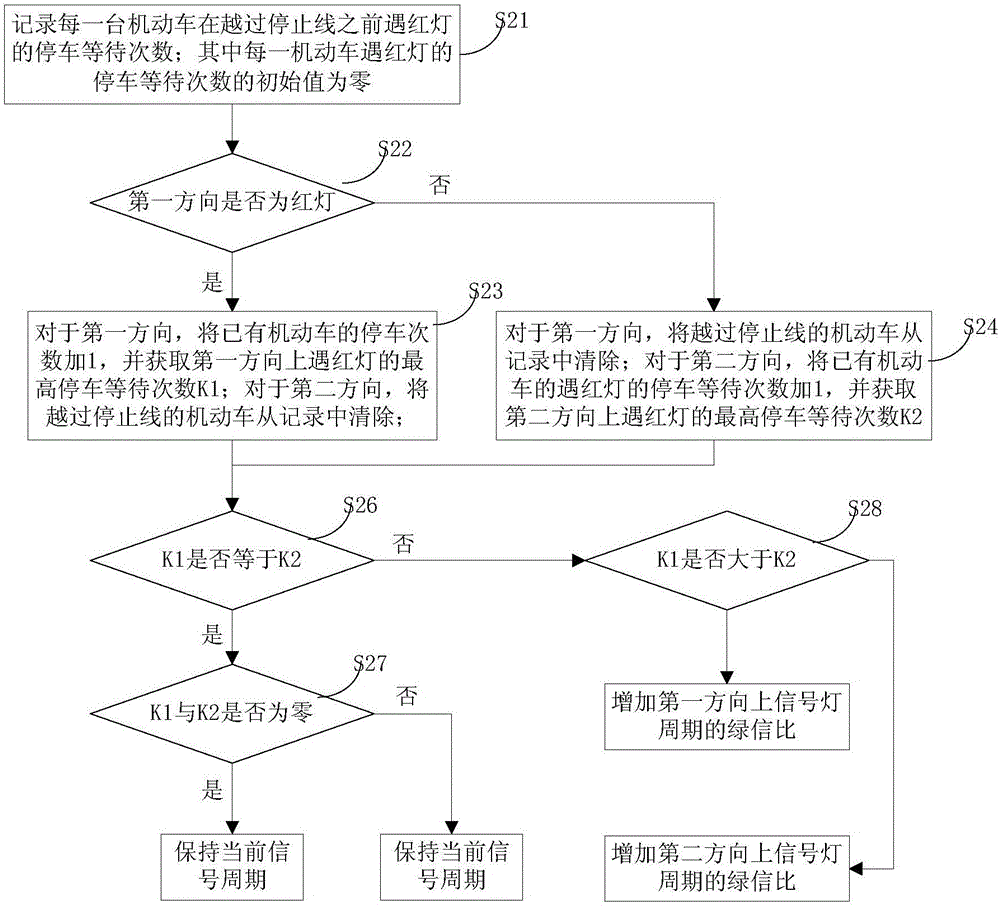 Traffic signal control method and system for preventing intersection congestion when visibility is low