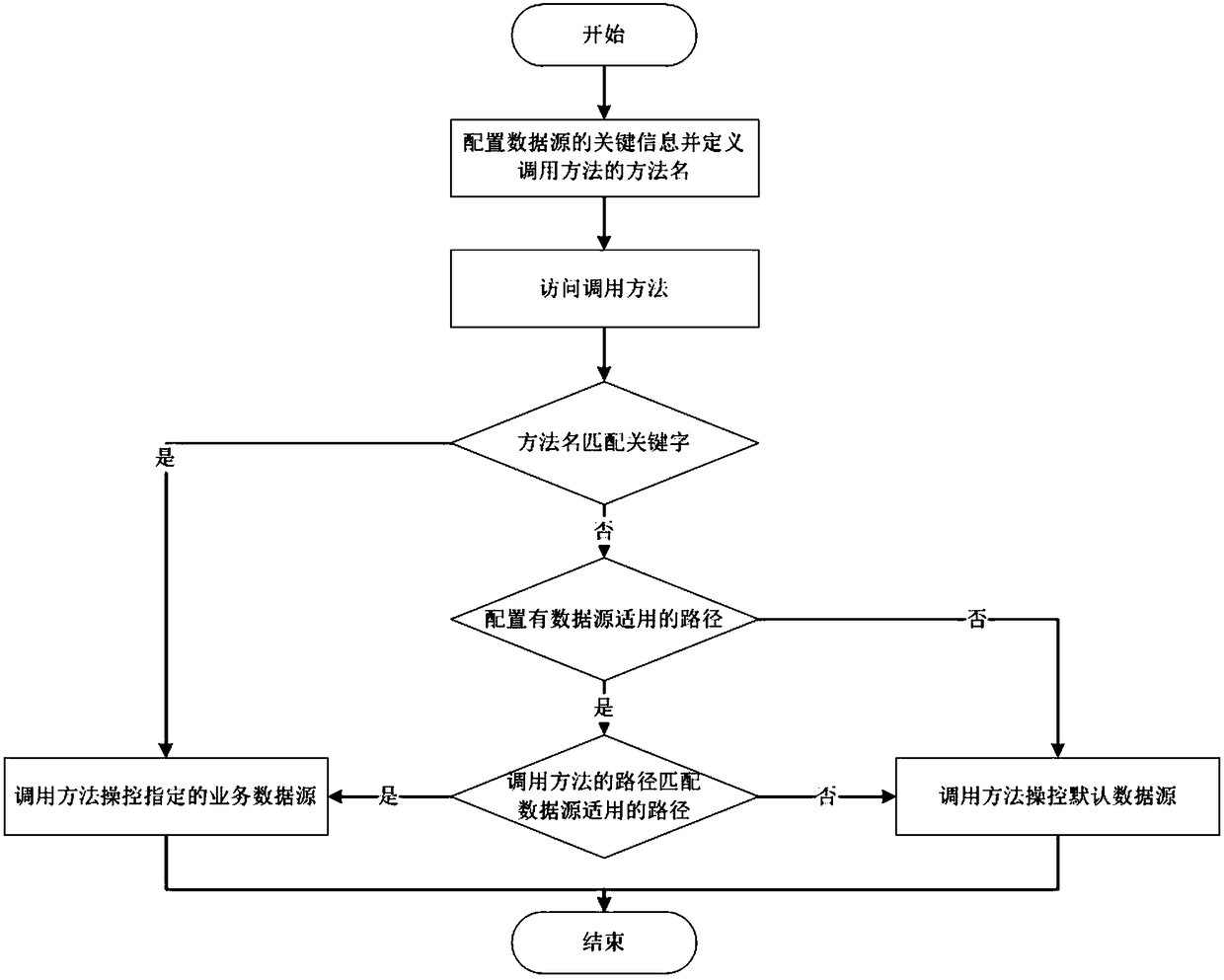 Implementation method of intelligent adaption of multiple data sources