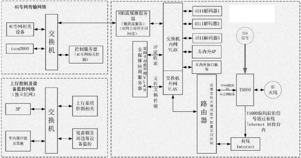 Media live broadcast method based on 4G wireless private network