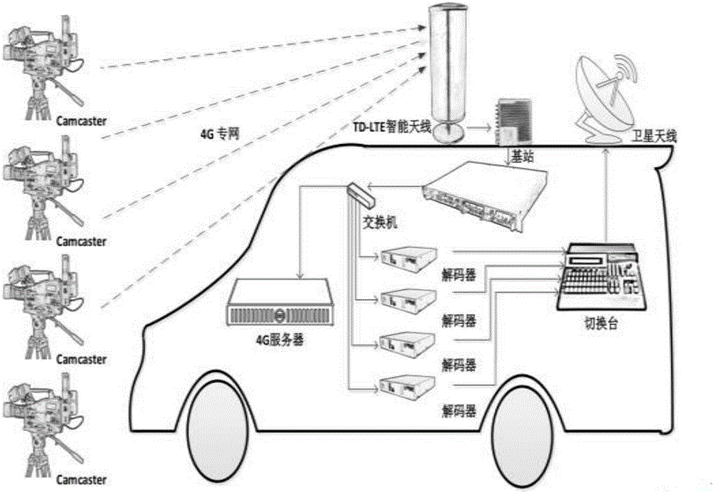 Media live broadcast method based on 4G wireless private network