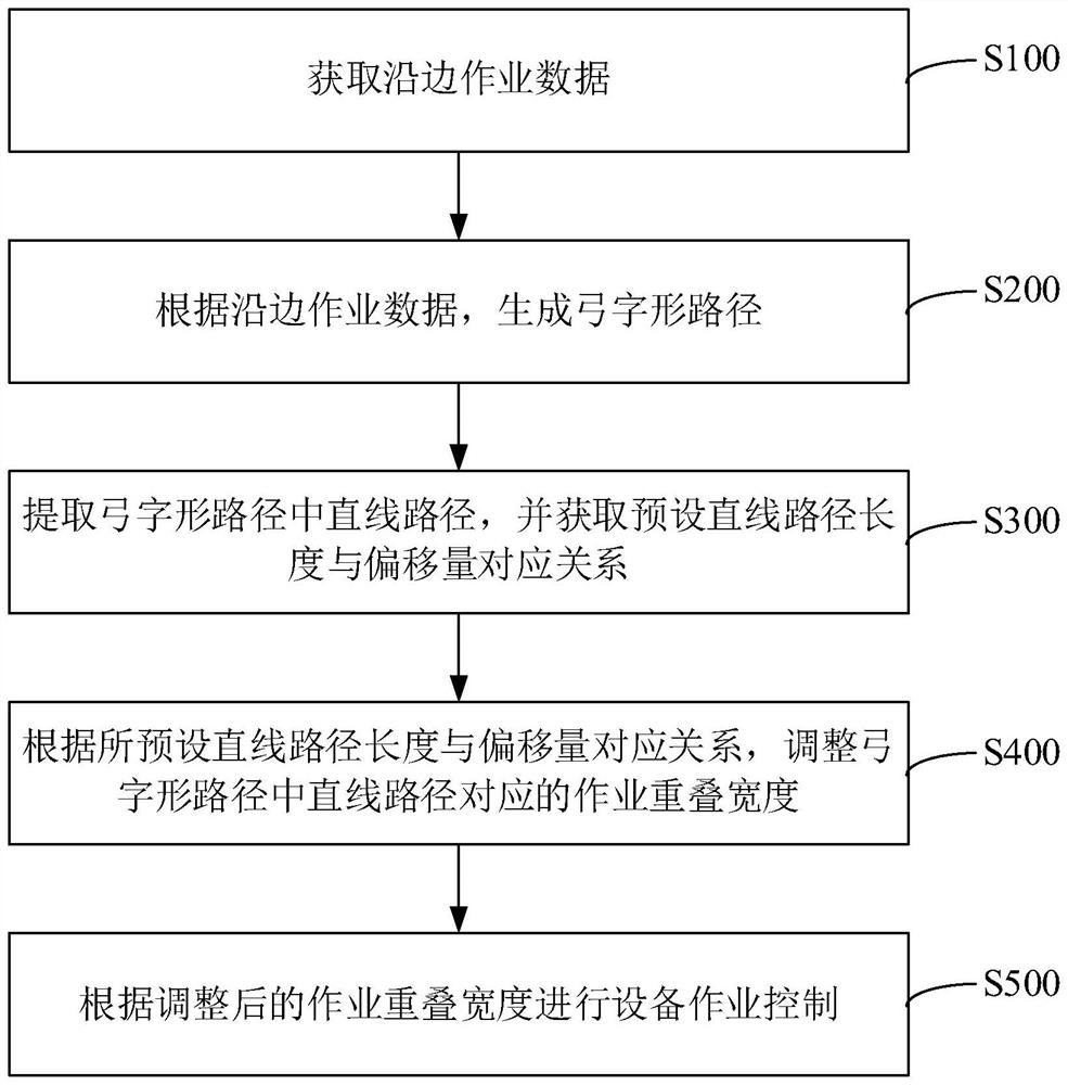 Equipment operation control method and device, computer equipment and storage medium