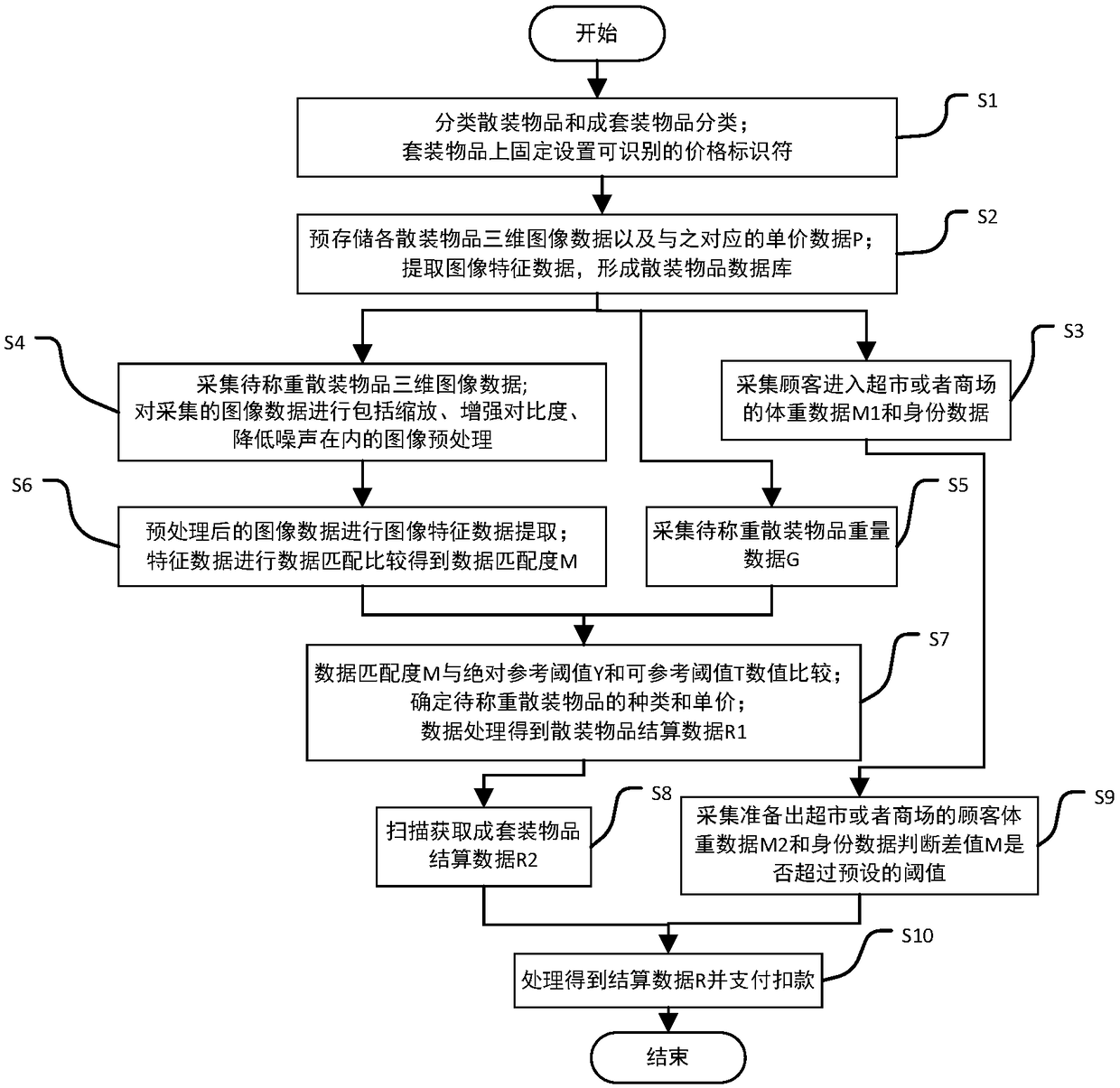 Supermarket anti-theft automatic identification, weight and settlement method and system